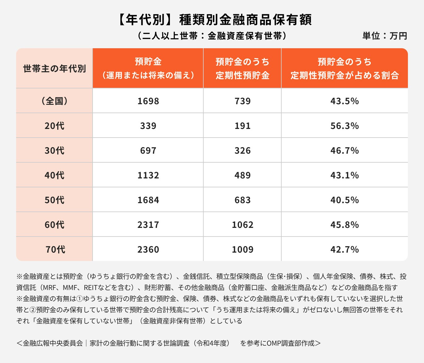 二人以上世帯/年代別種類別金融商品保有額