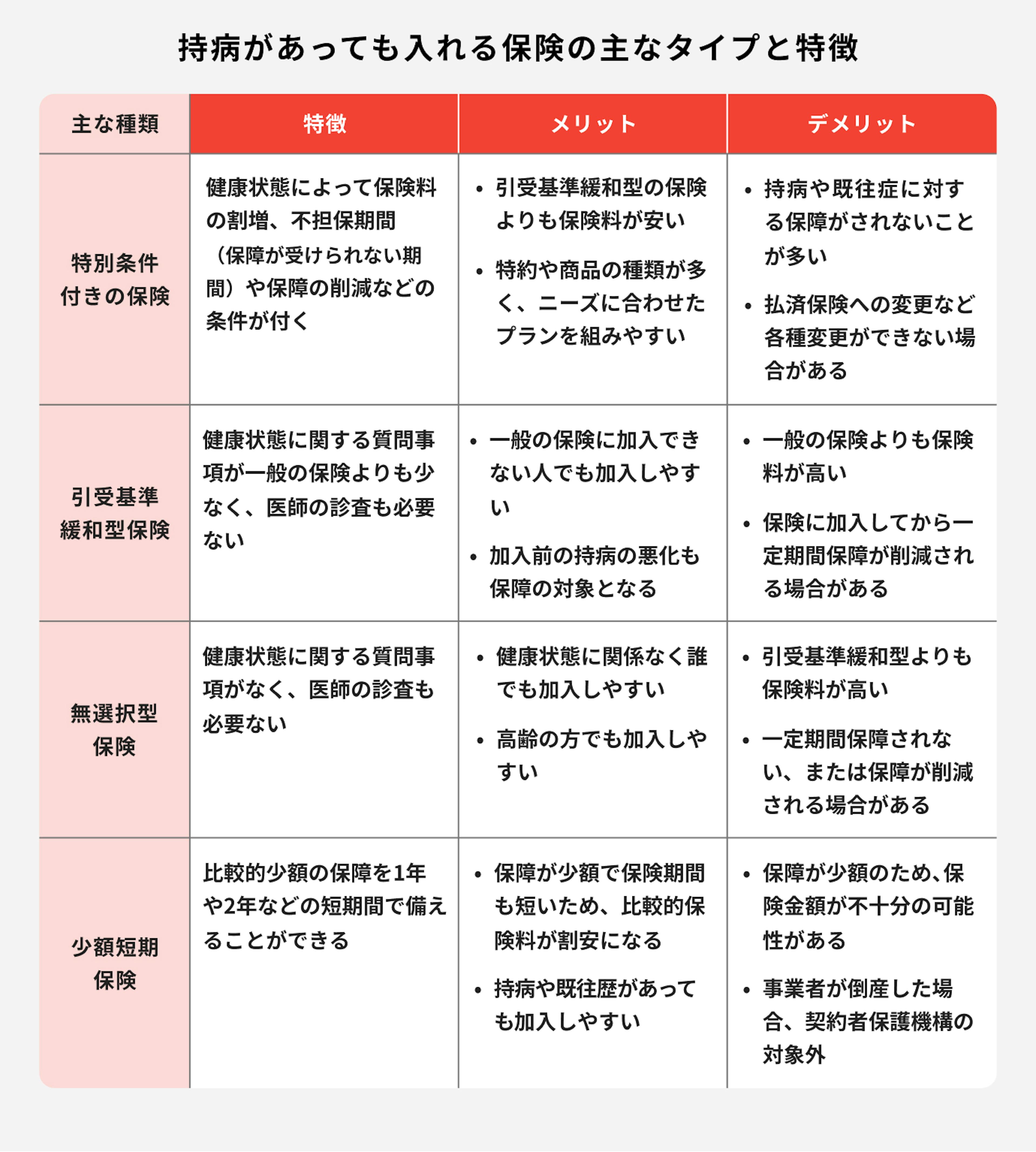 持病があっても入れる保険の主なタイプと特徴