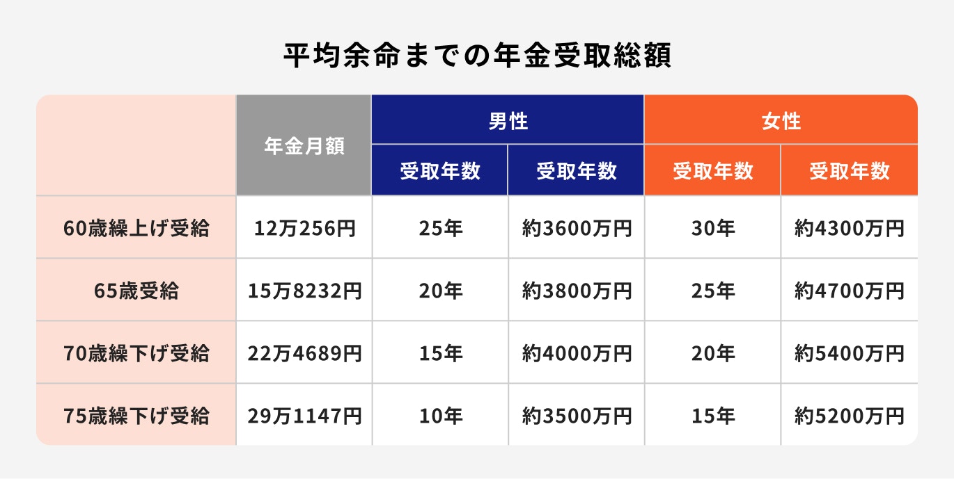 平均余命で受給額をシミュレーション