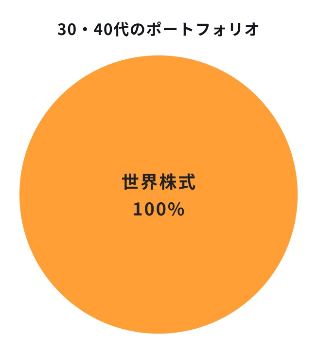 30・40代のポートフォリオ