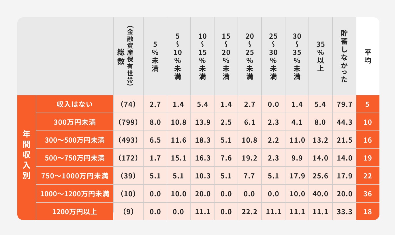 収入からの貯金割合【年収別】