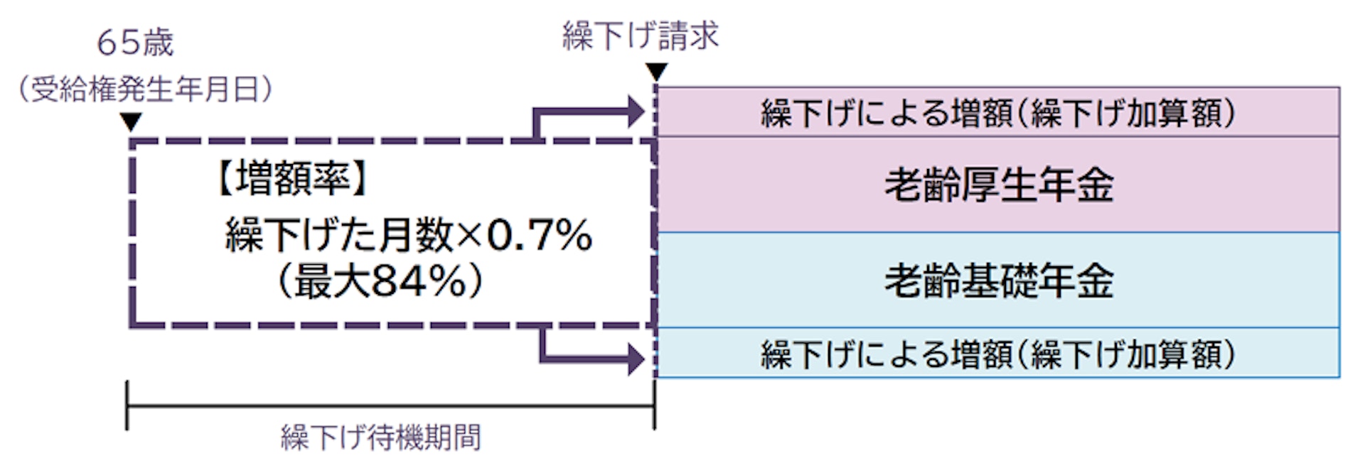 年金の繰下げ受給について