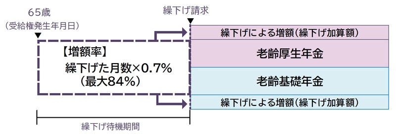 年金の繰下げ受給について
