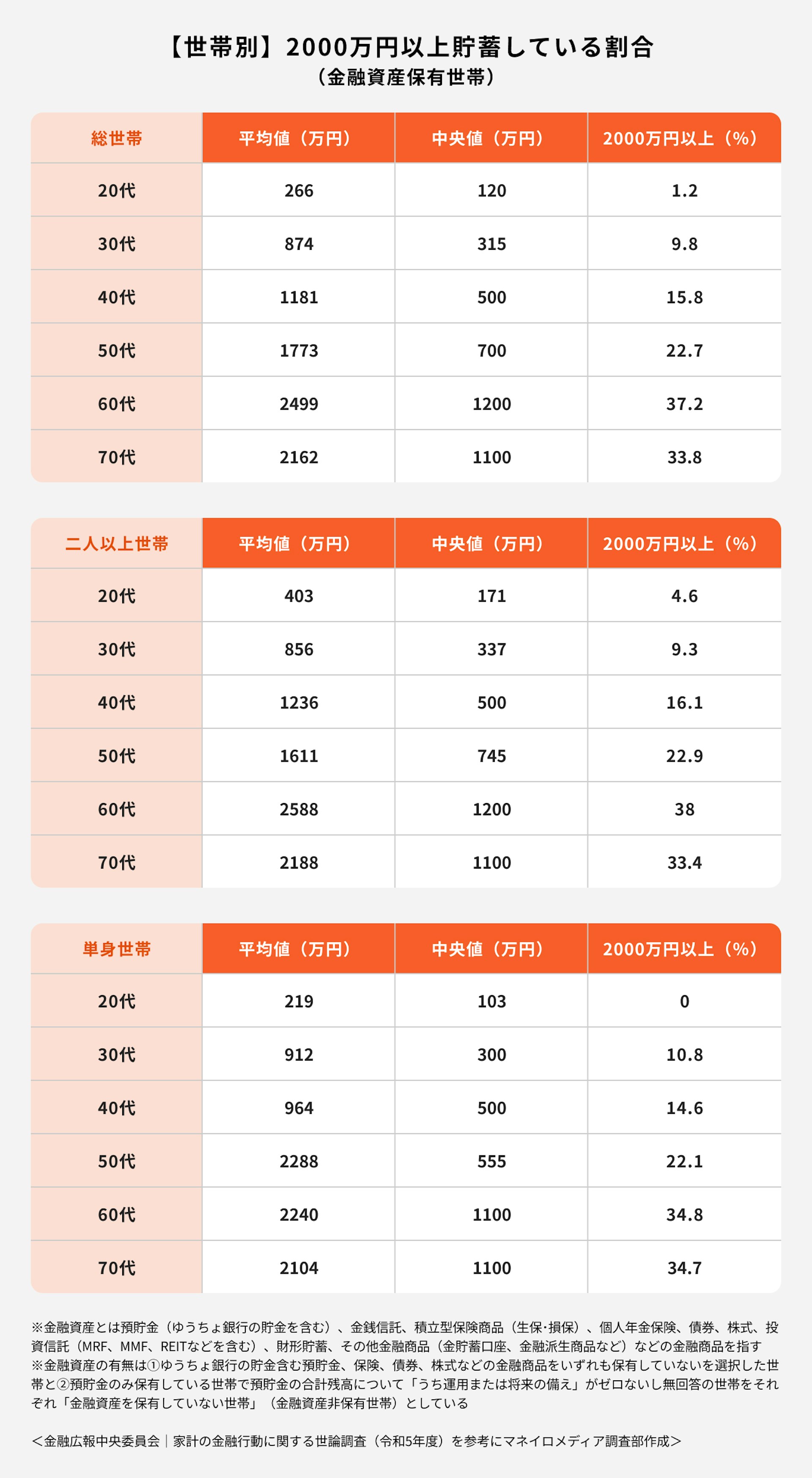 【世帯別】2000万円以上貯蓄している割合