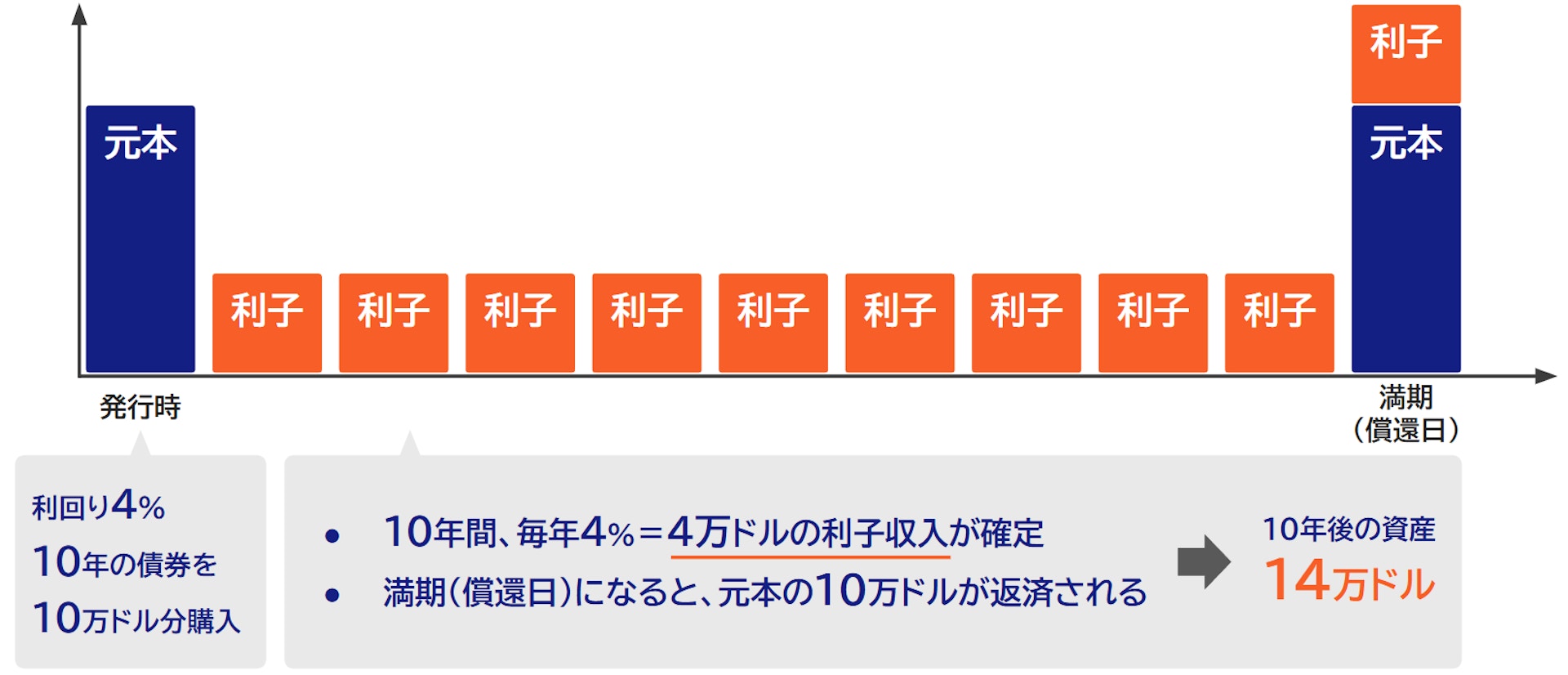 利回り4％の米国債をかったときのシミュレーション