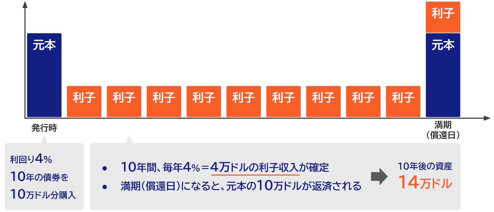 利回り4%の米国債をかったときのシミュレーション