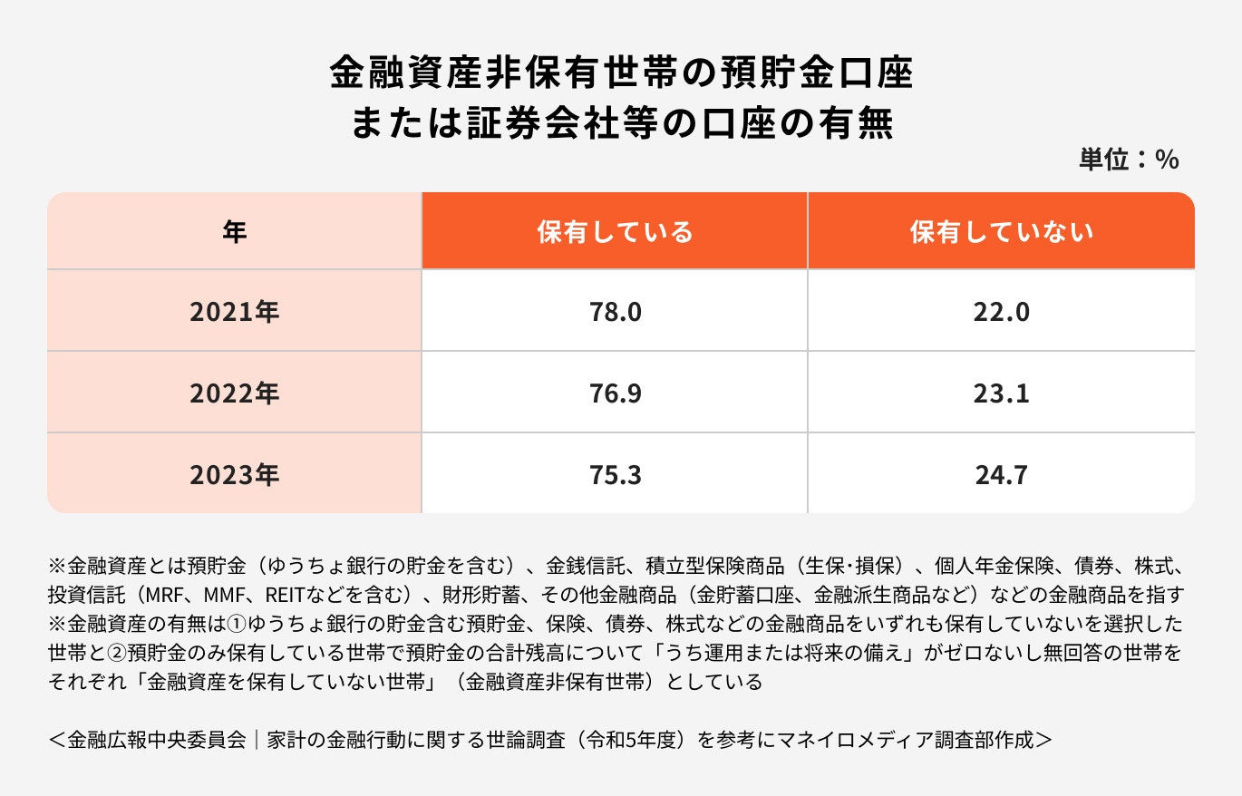 金融資産非保有世帯の預貯金口座または証券会社等の口座の有無