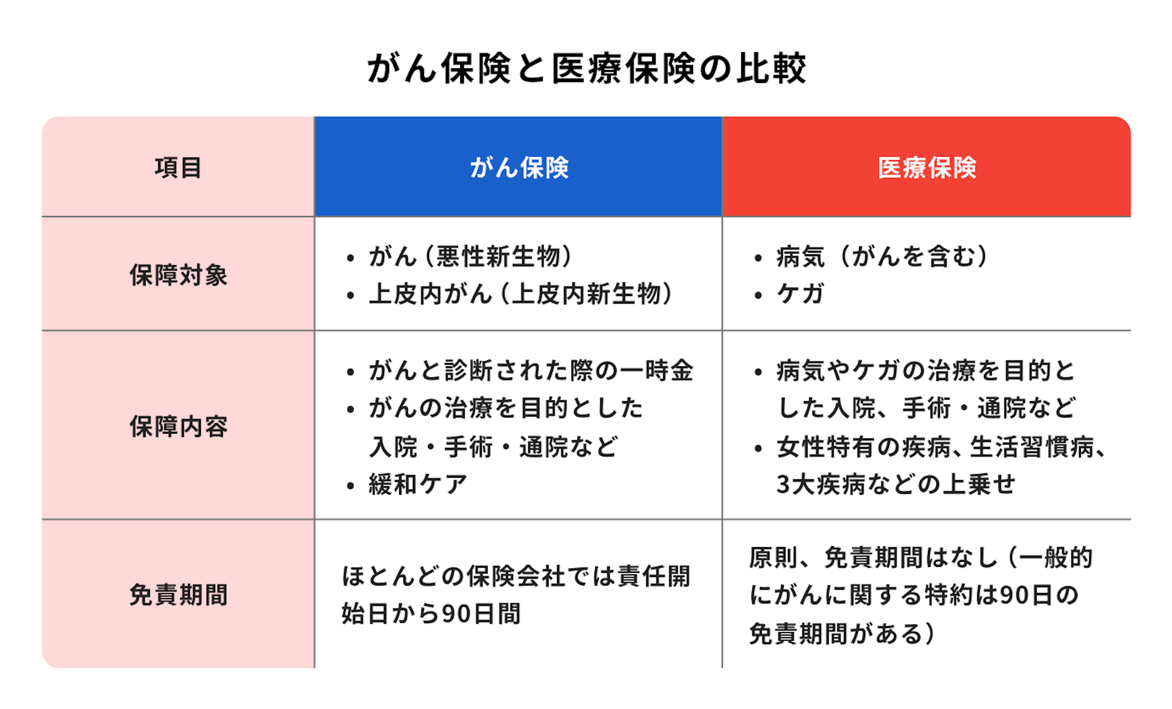 がん保険と医療保険の比較