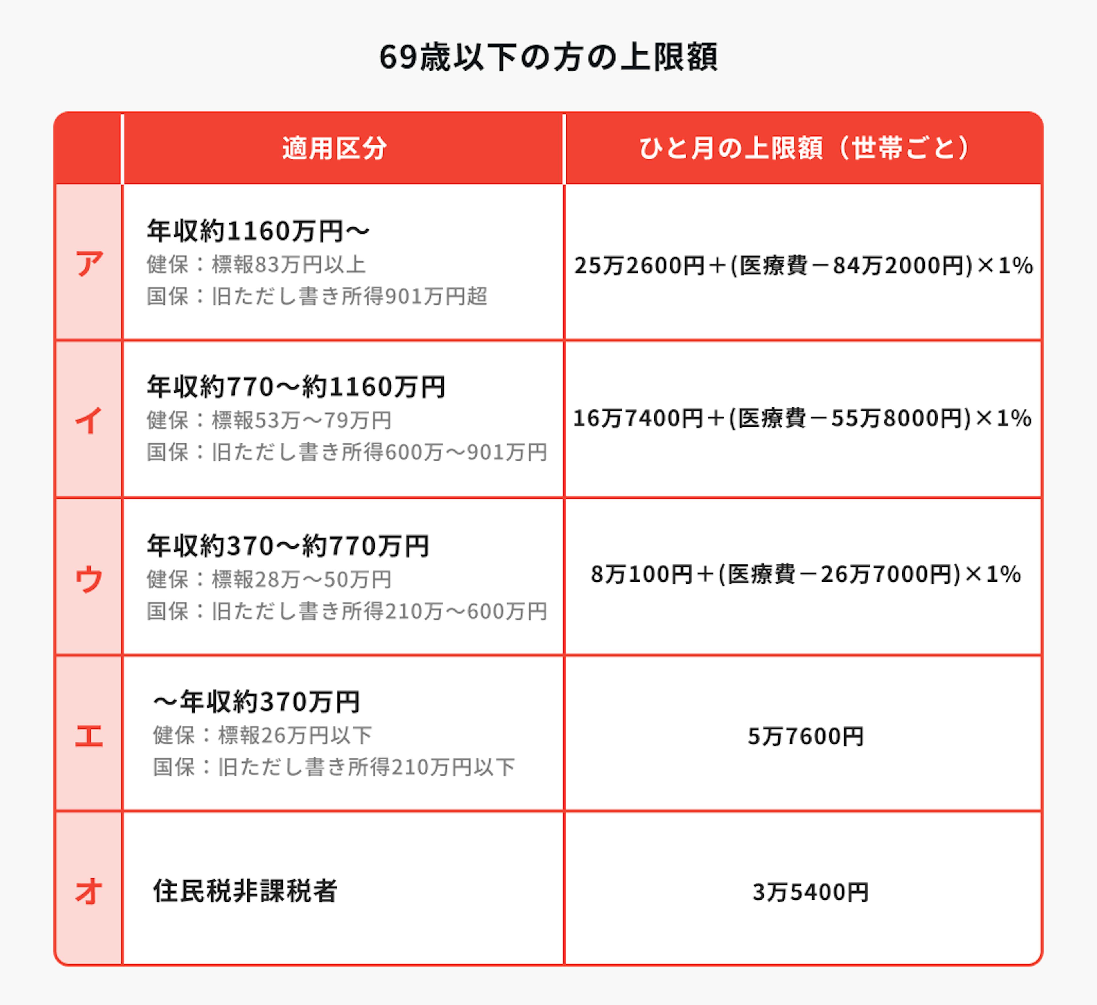 高額療養費制度による医療費の上限額。詳細は下記で説明。