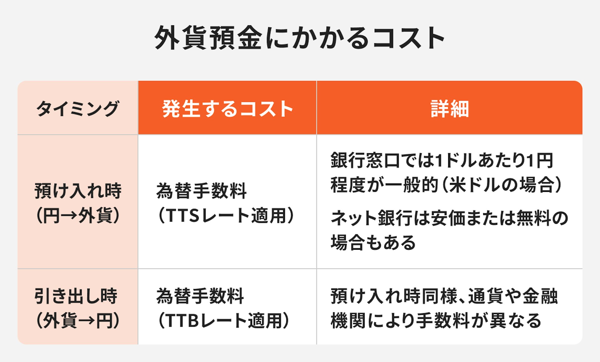 外貨預金にかかるコスト