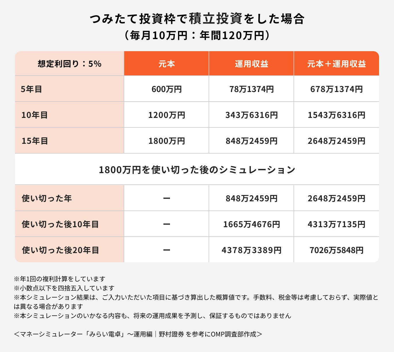 つみたて投資枠で積立投資をした場合