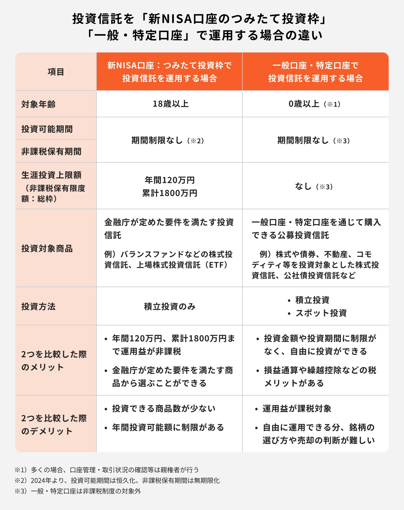 つみたて投資枠と一般の投資信託の違い