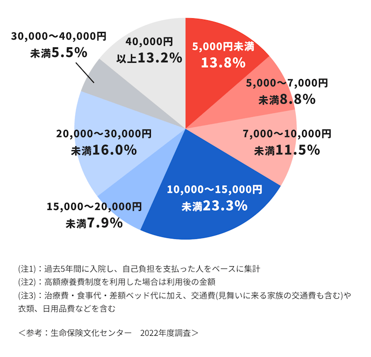 入院1日あたりにかかる費用