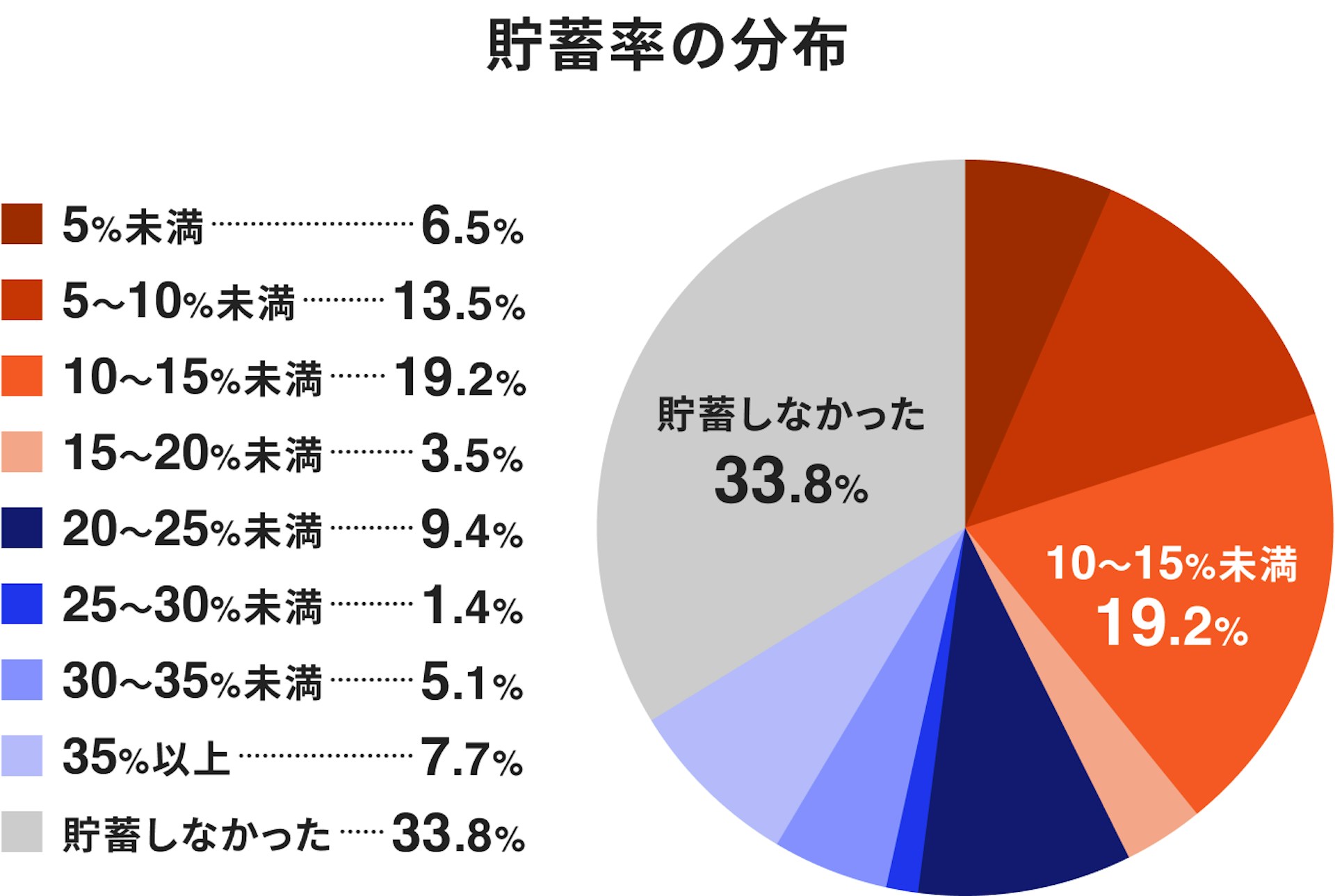 貯蓄率の分布