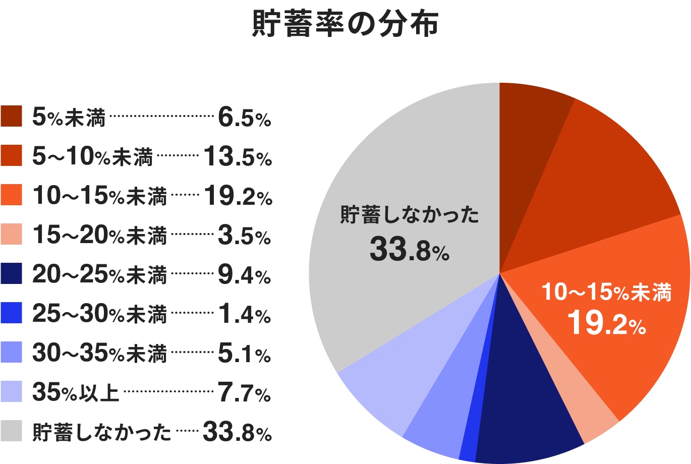 貯蓄率の分布