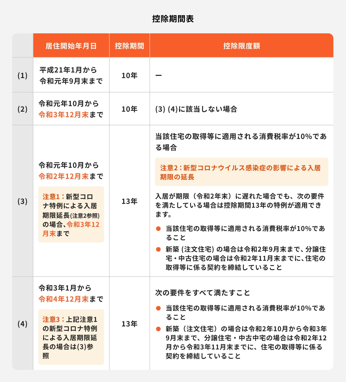 住民税控除の期間
