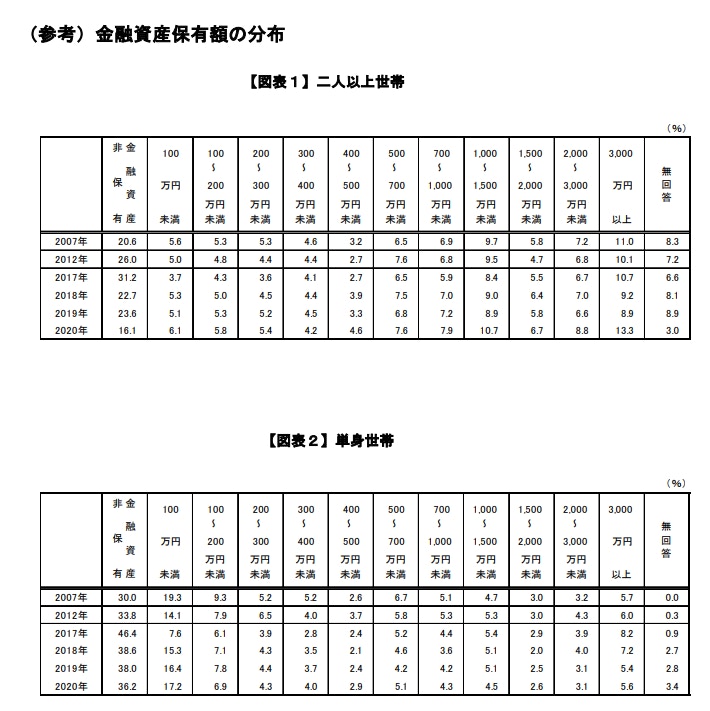 二人以上世帯と単身世帯の貯金額