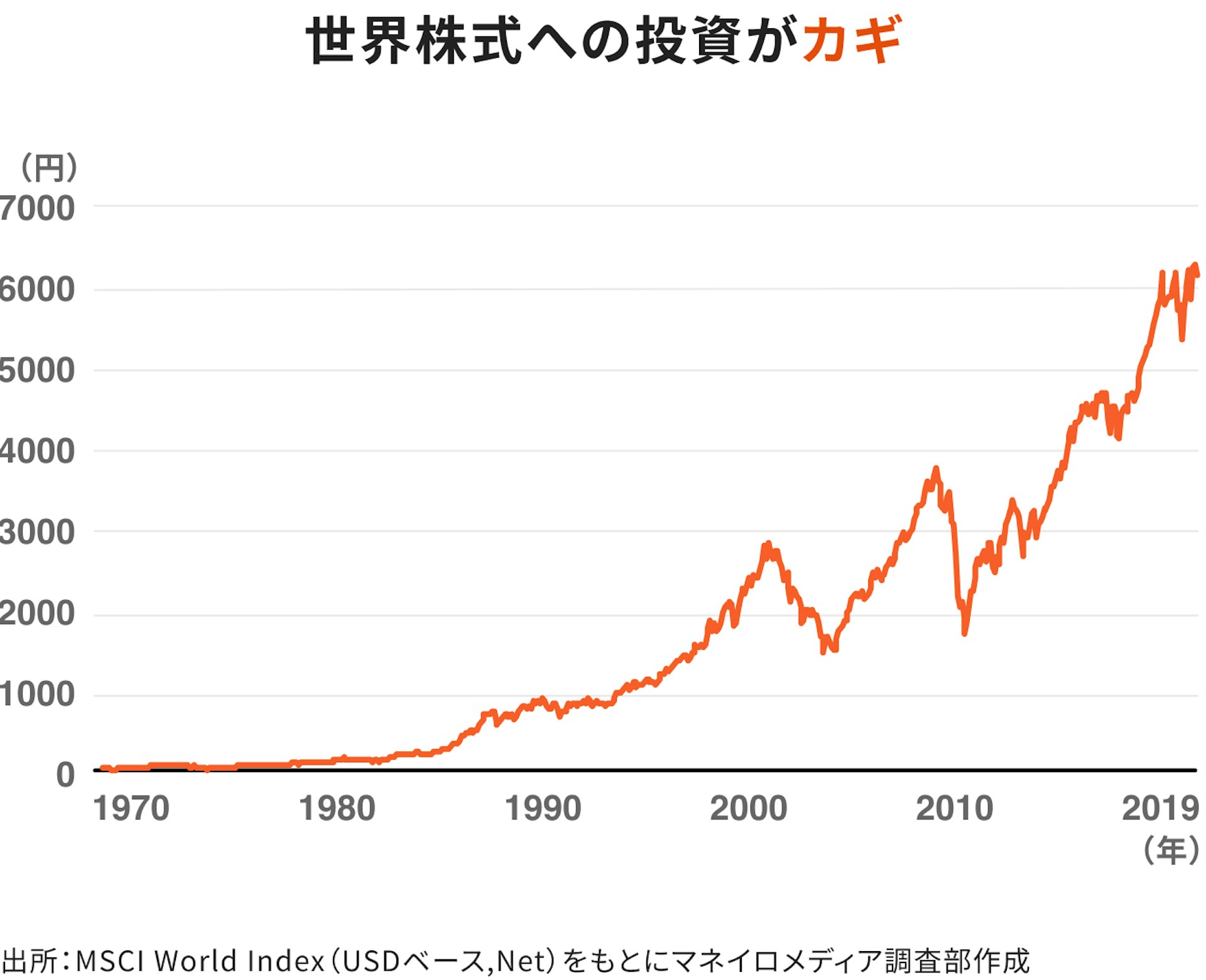 世界株式への投資がカギ