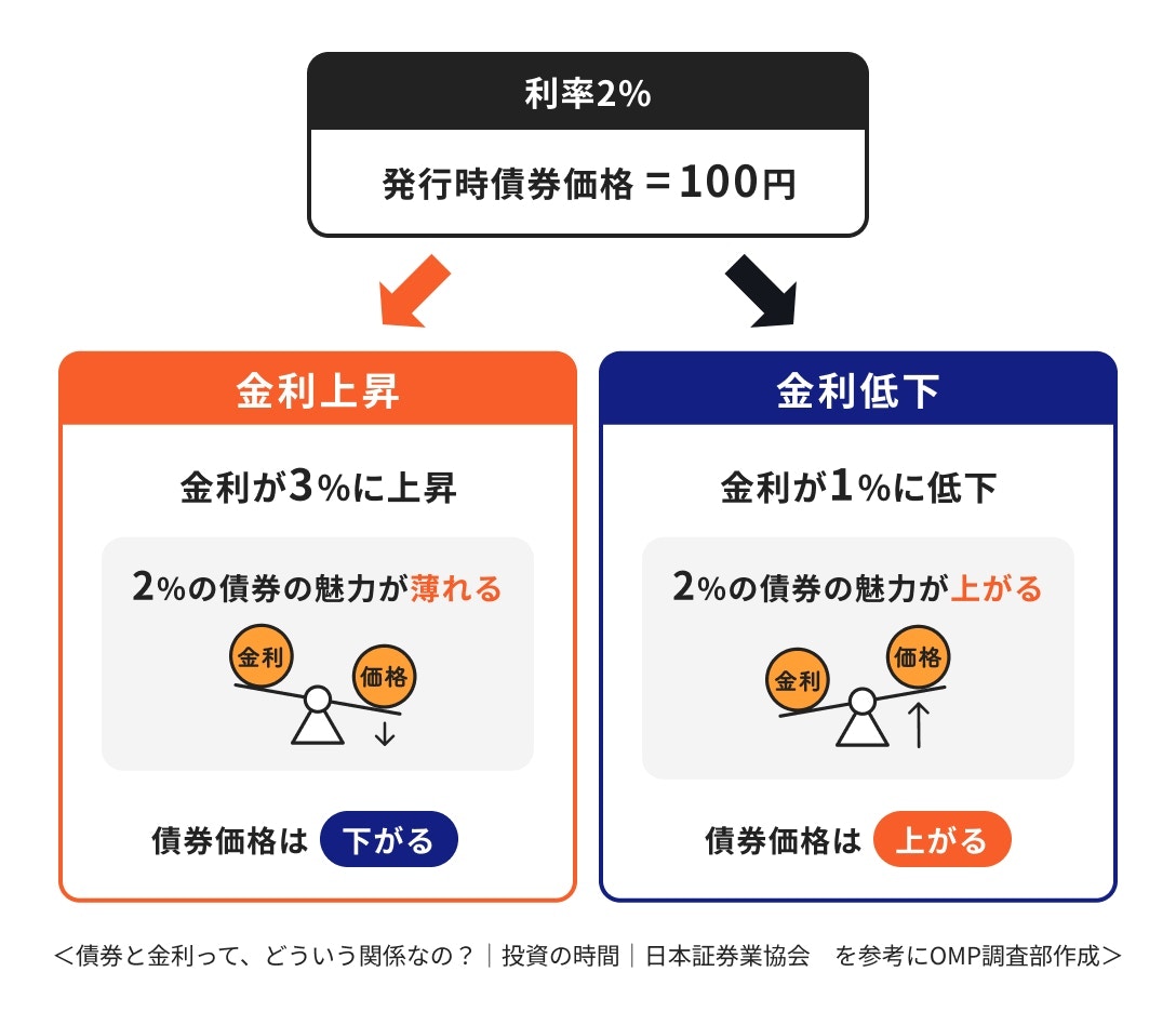 金利と債券価格の関係について