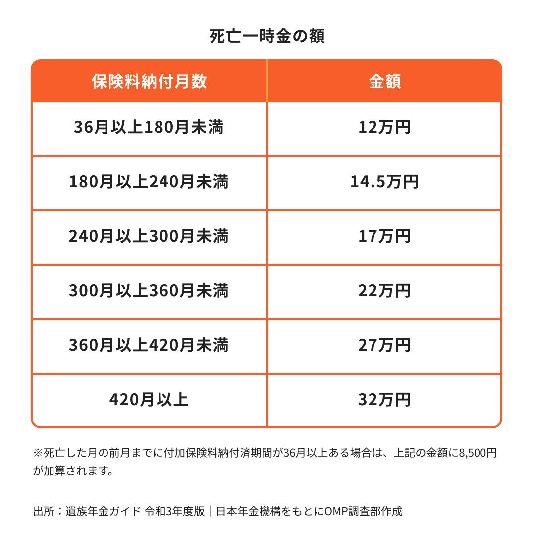 死亡一時金の額