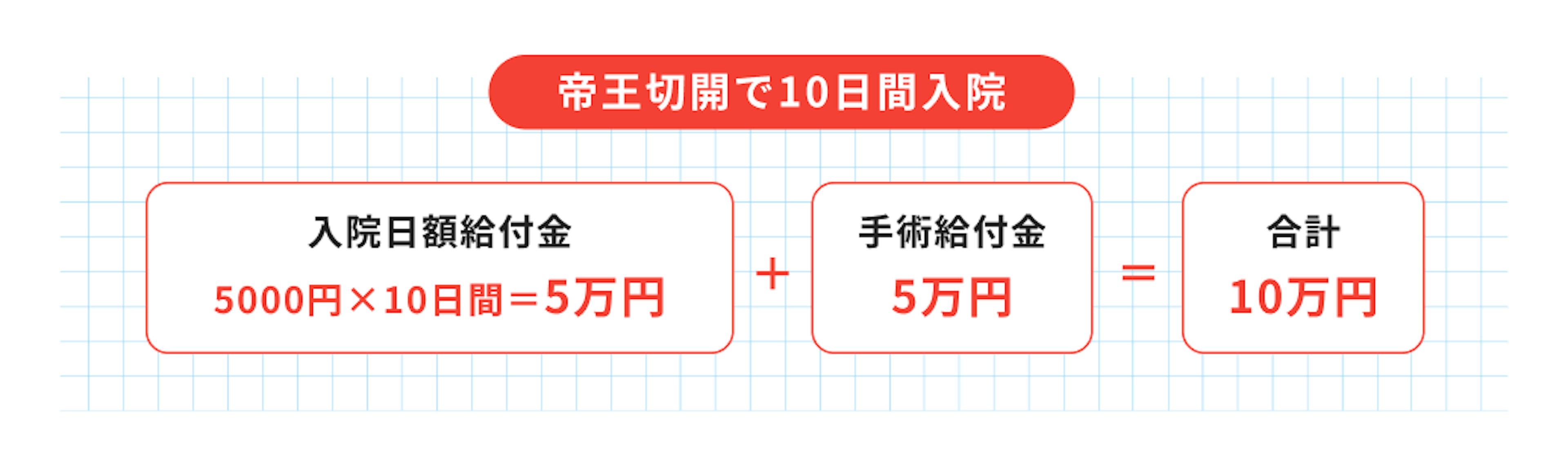 帝王切開で10日間入院した場合に医療保険から受け取れる保障