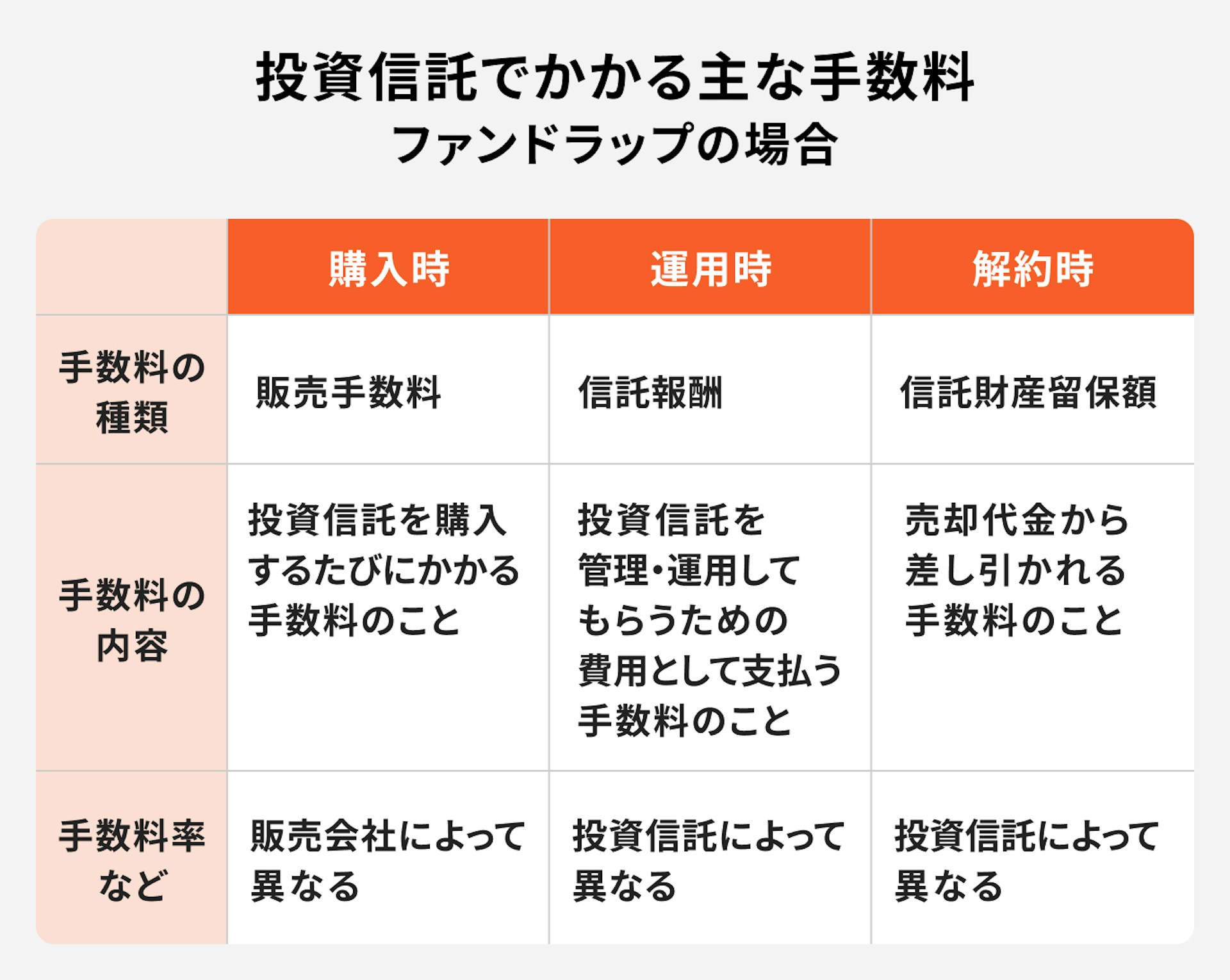 投資信託でかかる主な手数料_ファンドラップの場合