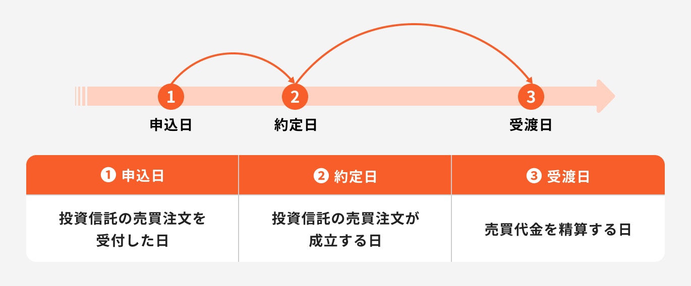 投資信託の申込日、約定日、受渡日の違い