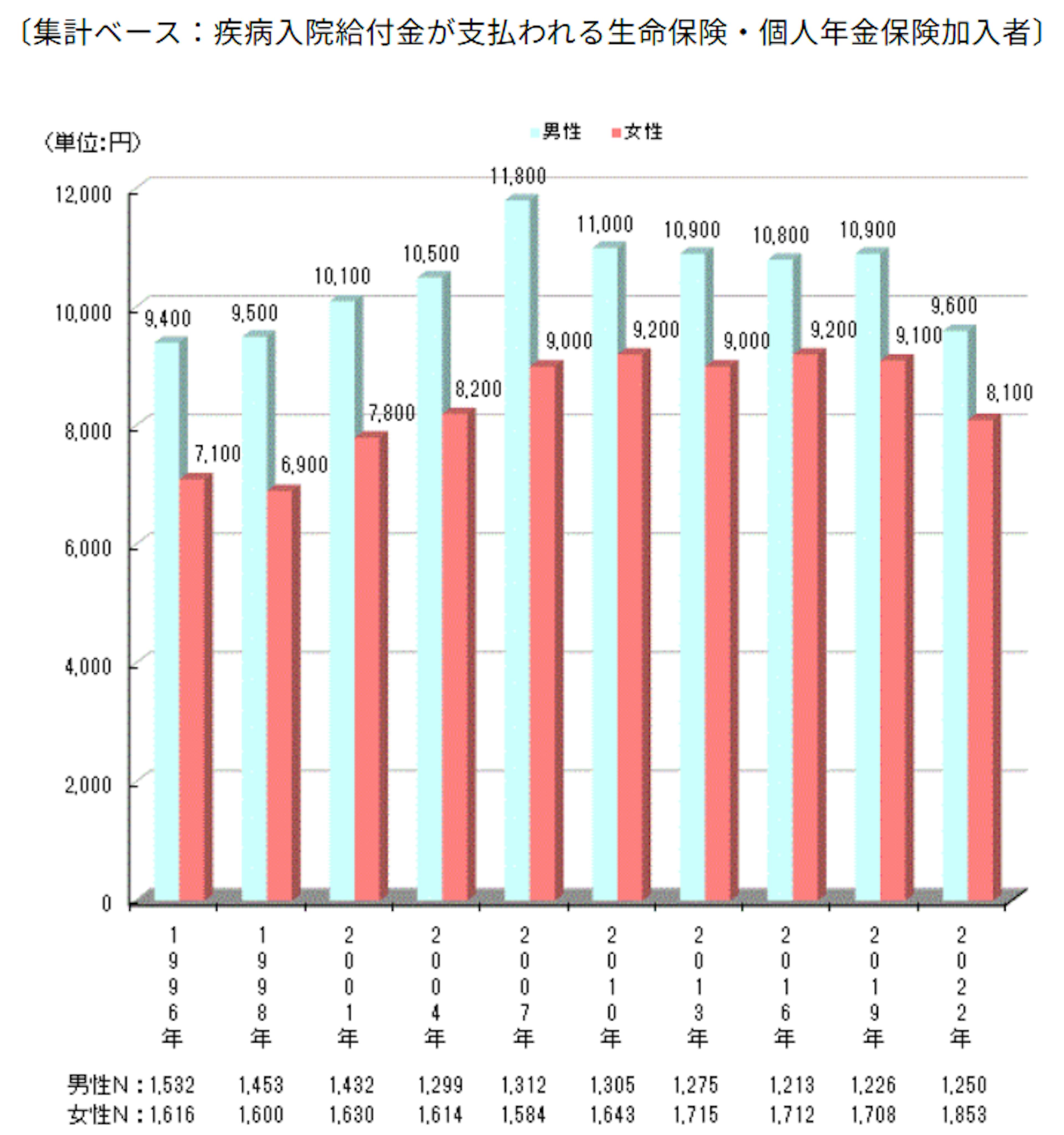 疾病入院給付金の日額（※全生保）