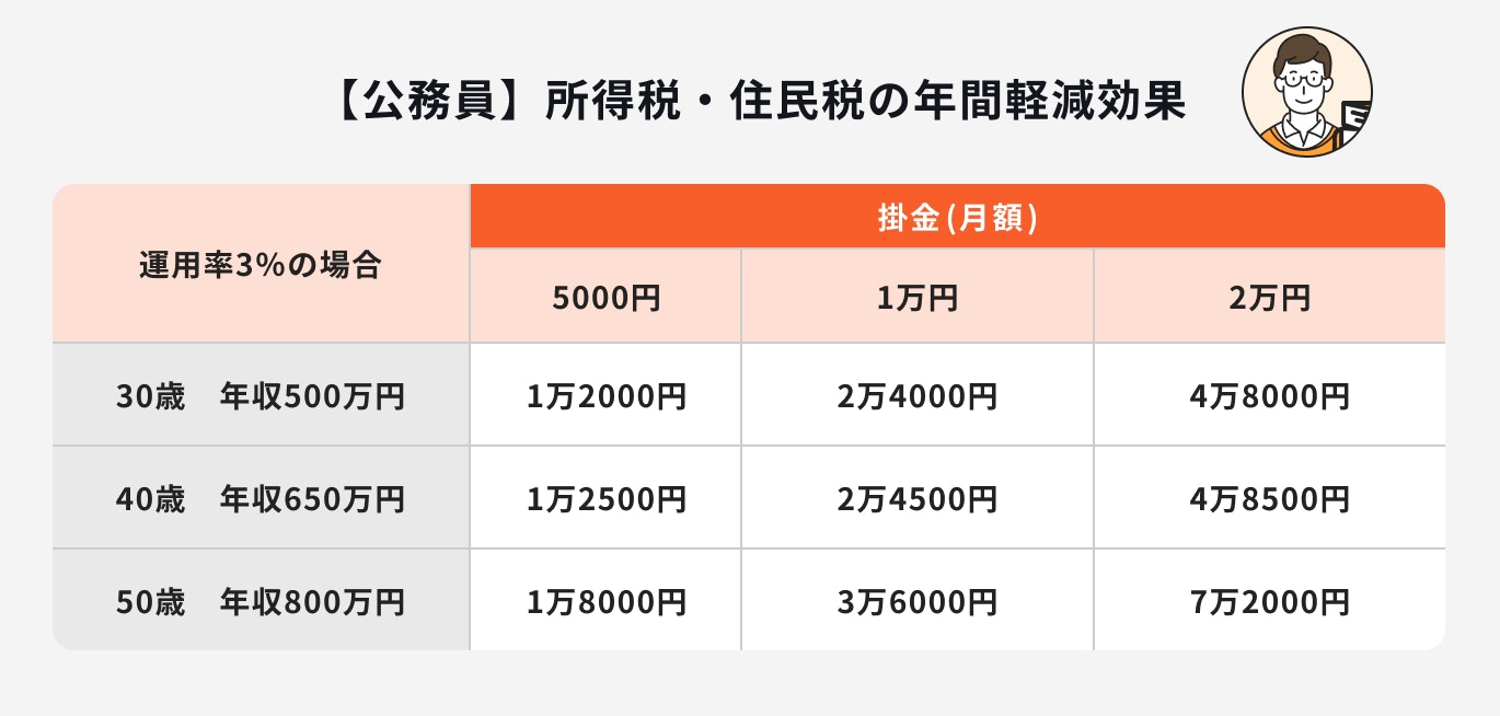 公務員の所得税・住民税の年間軽減効果