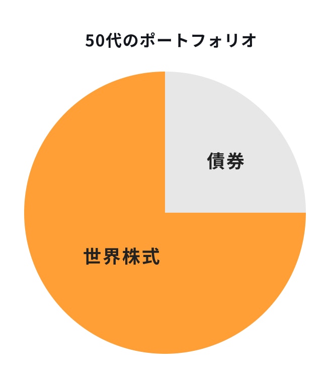 50代のポートフォリオ