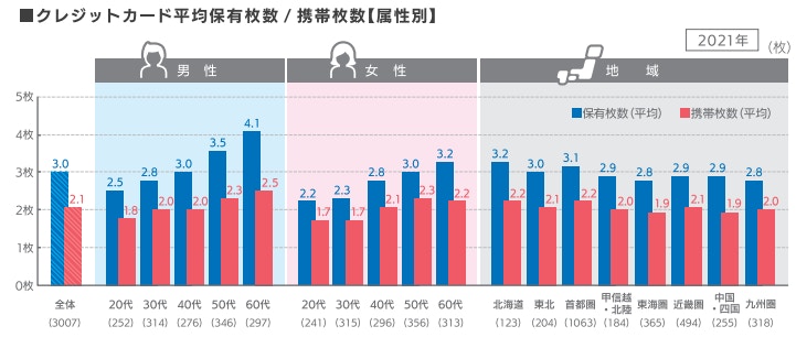 クレジットカード平均保有枚数