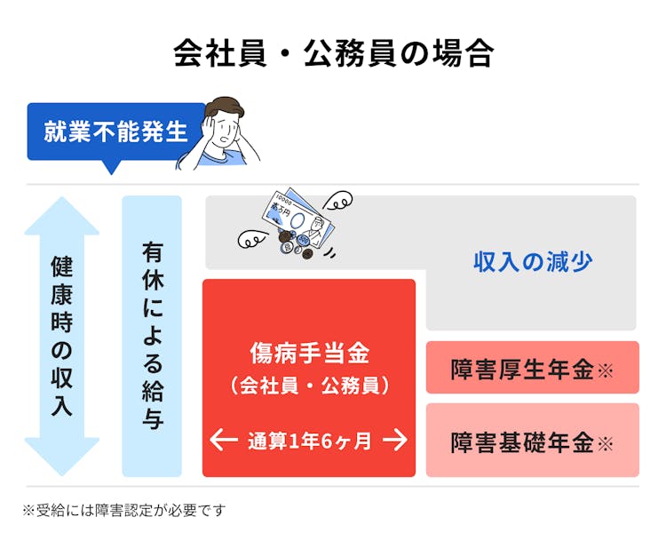 会社員・公務員の就業不能発生時