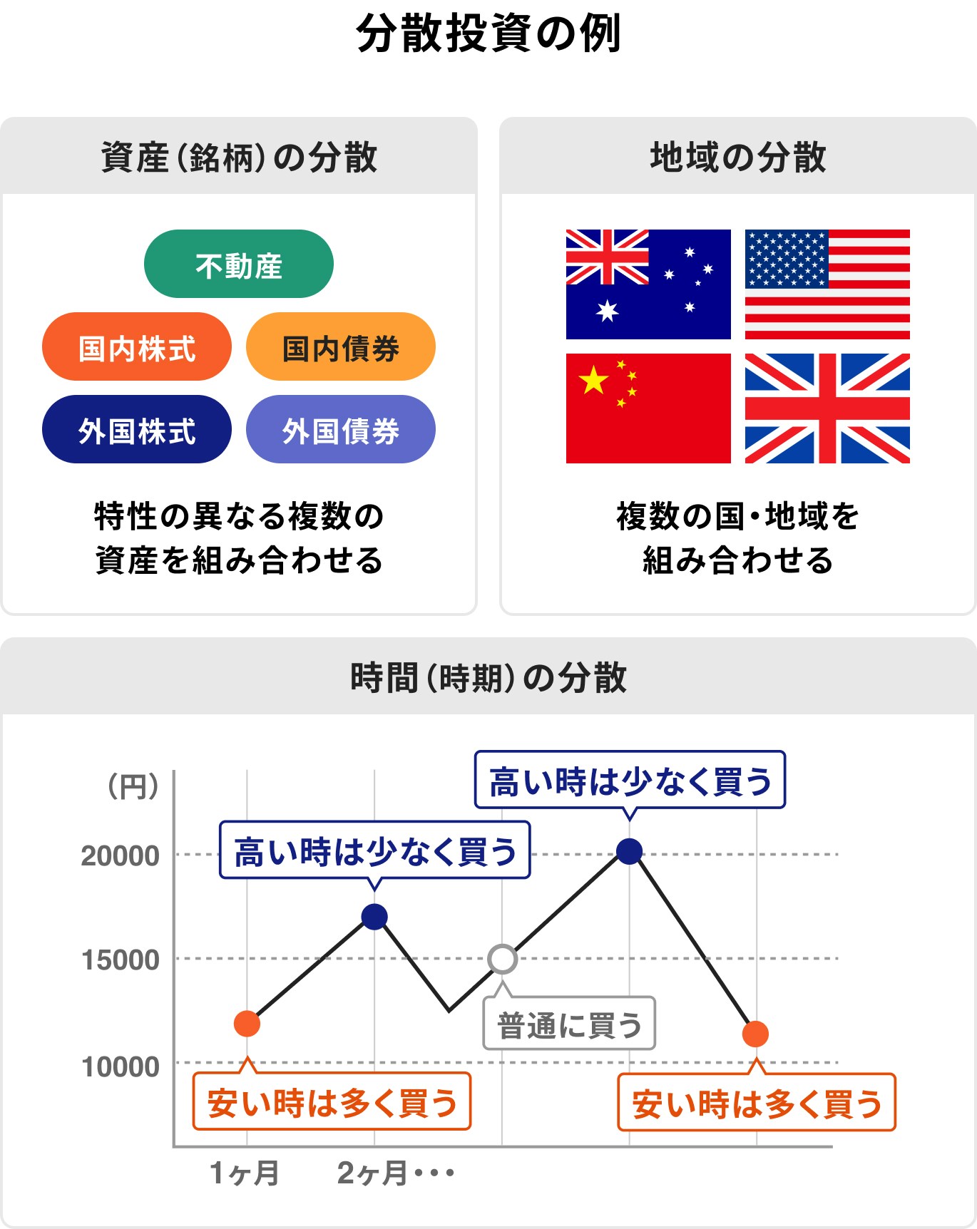 分散投資の例