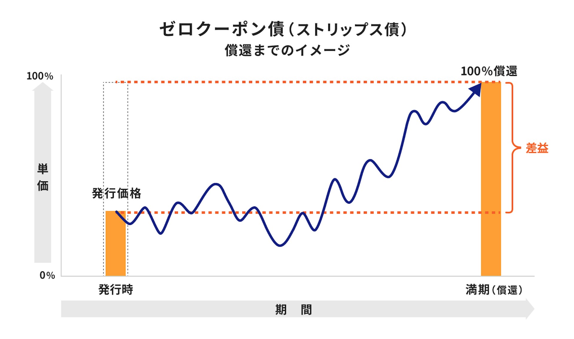 ゼロクーポン債（ストリップス債）のイメージ