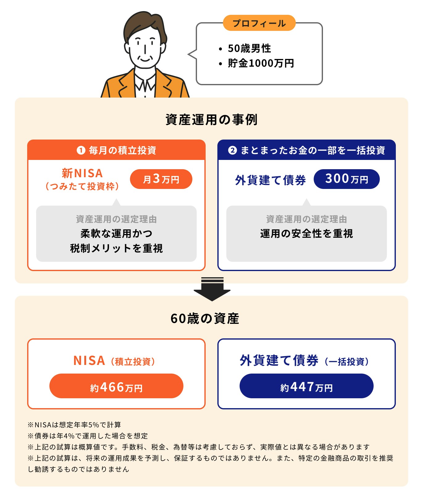 NISAと外貨建て債券