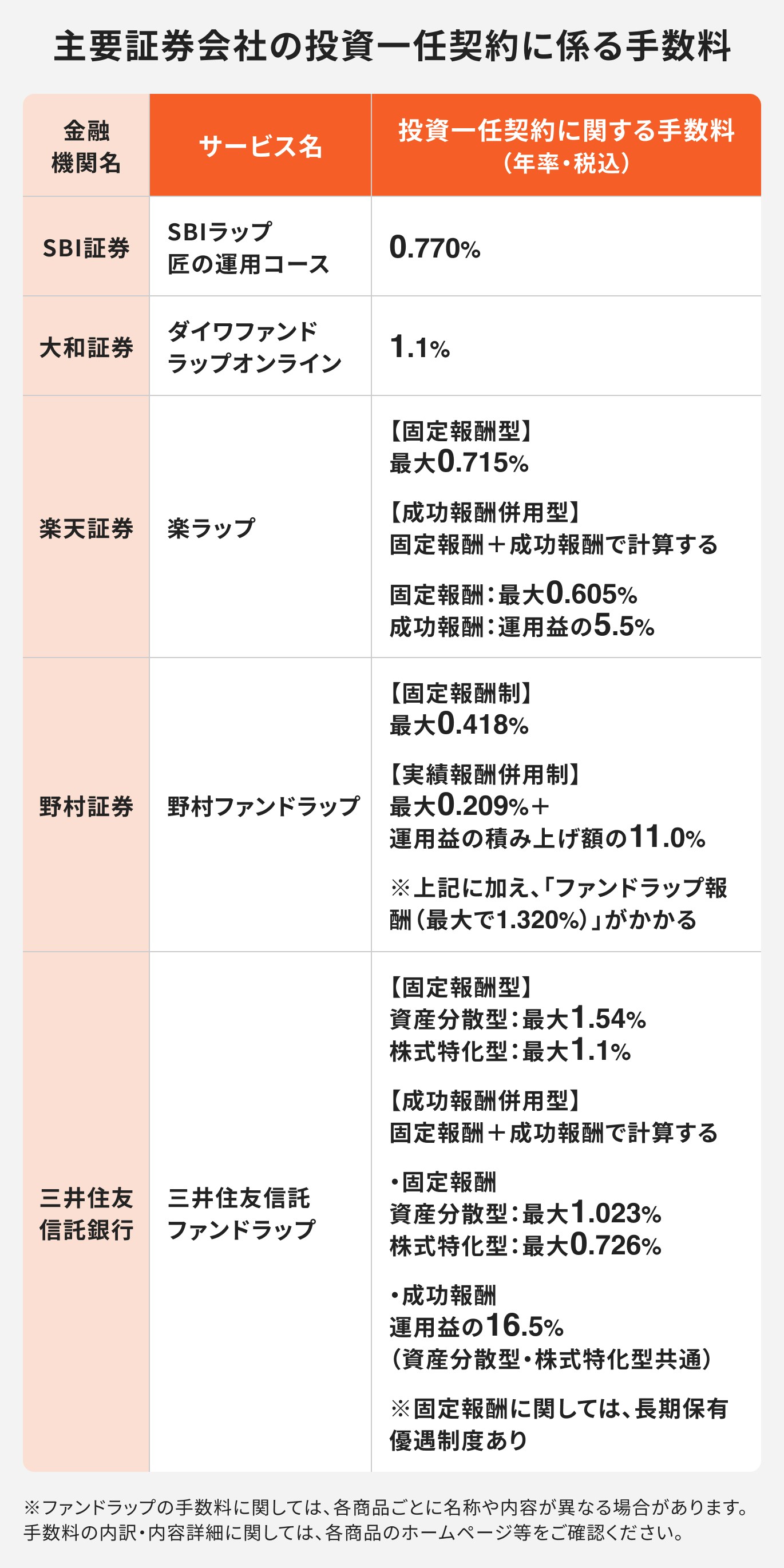 主要証券会社の投資一任契約に係る手数料