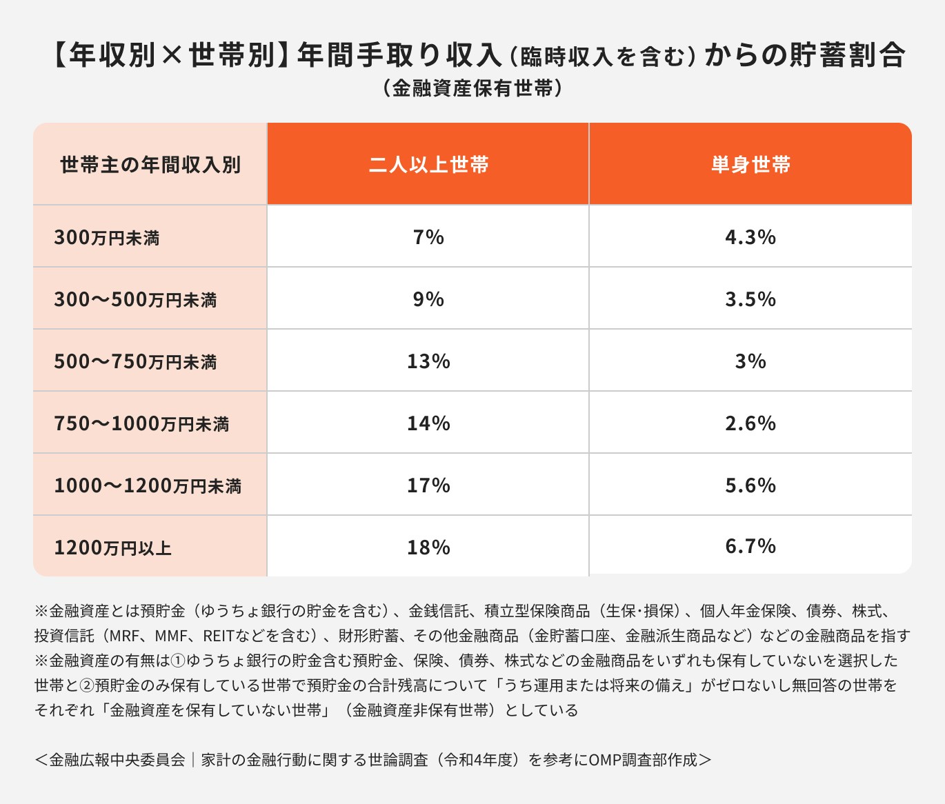 年収別×世帯別の貯蓄率