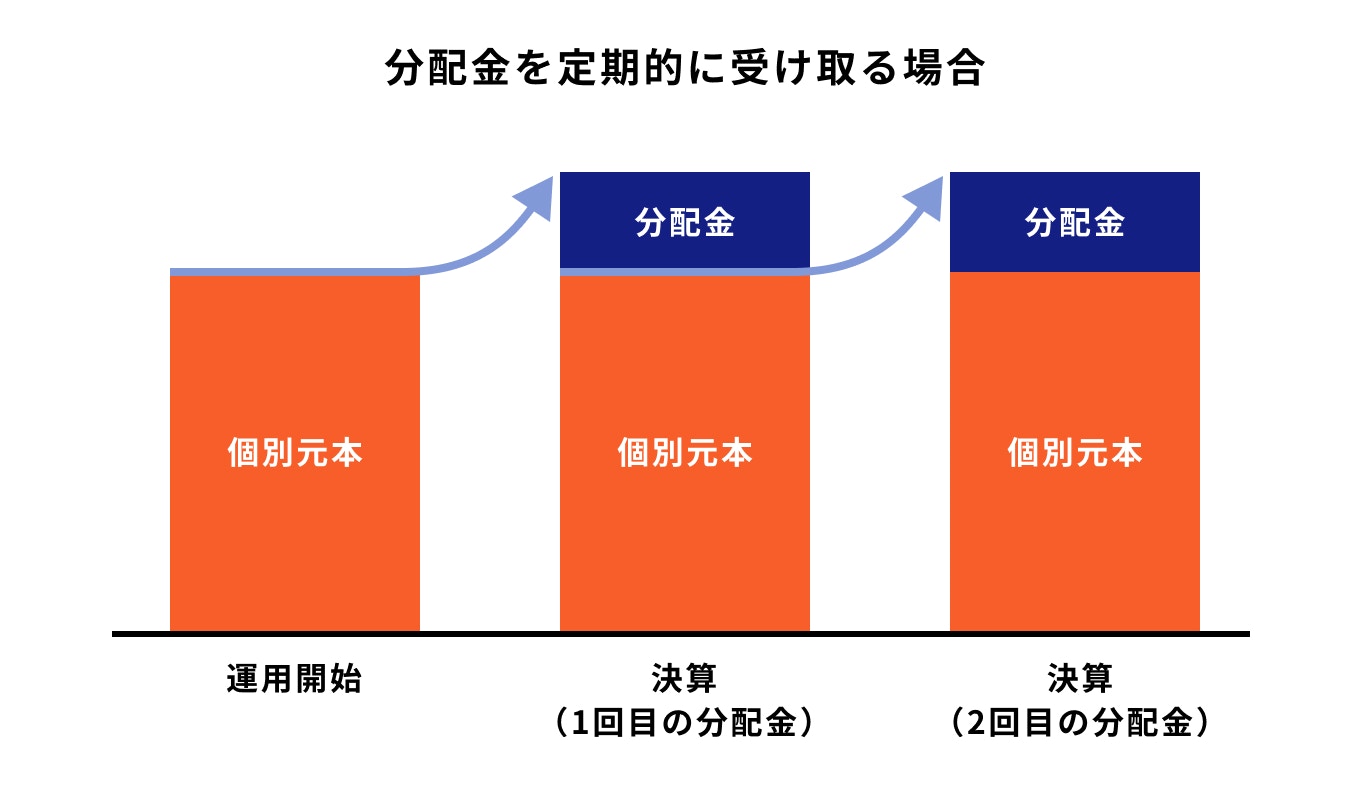 分配金を定期的に受け取る場合