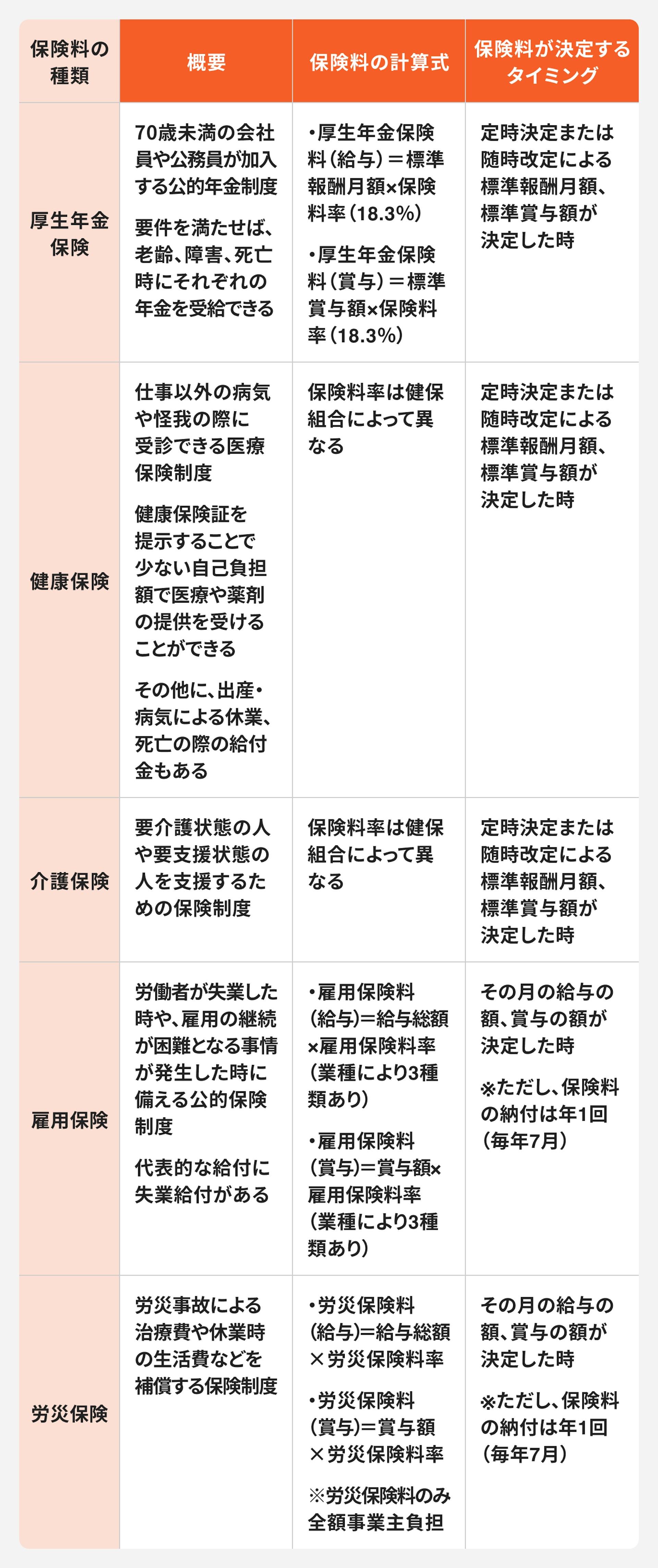 社会保険料の計算方法