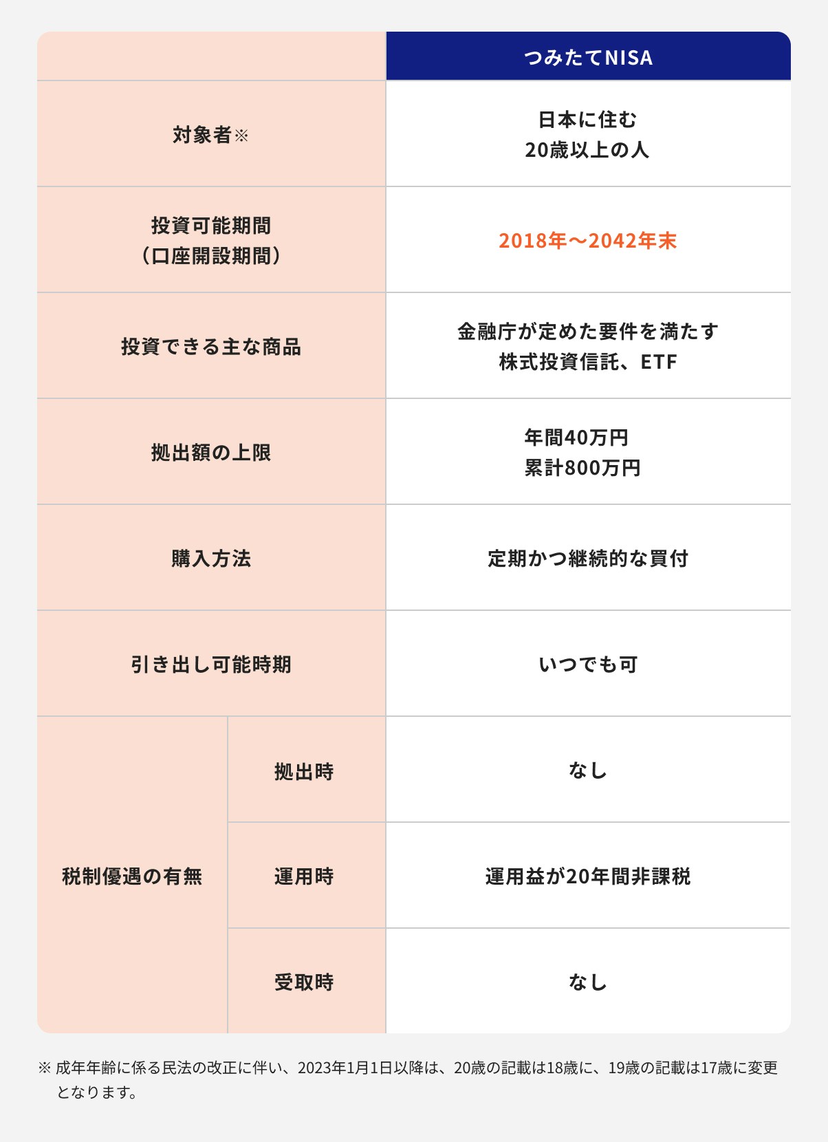 つみたてNISAの概要