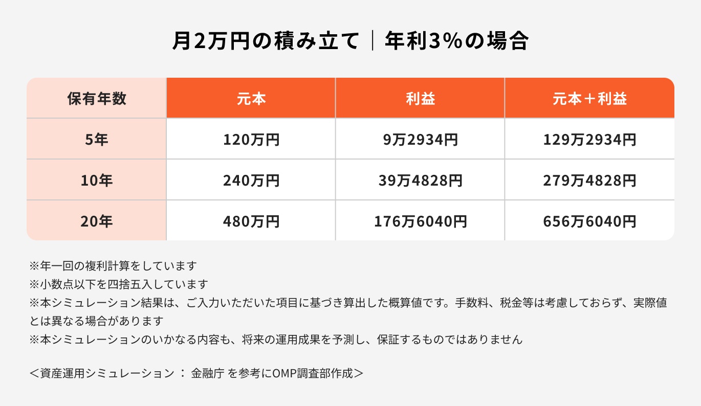 月2万円の積立/年利3%の場合