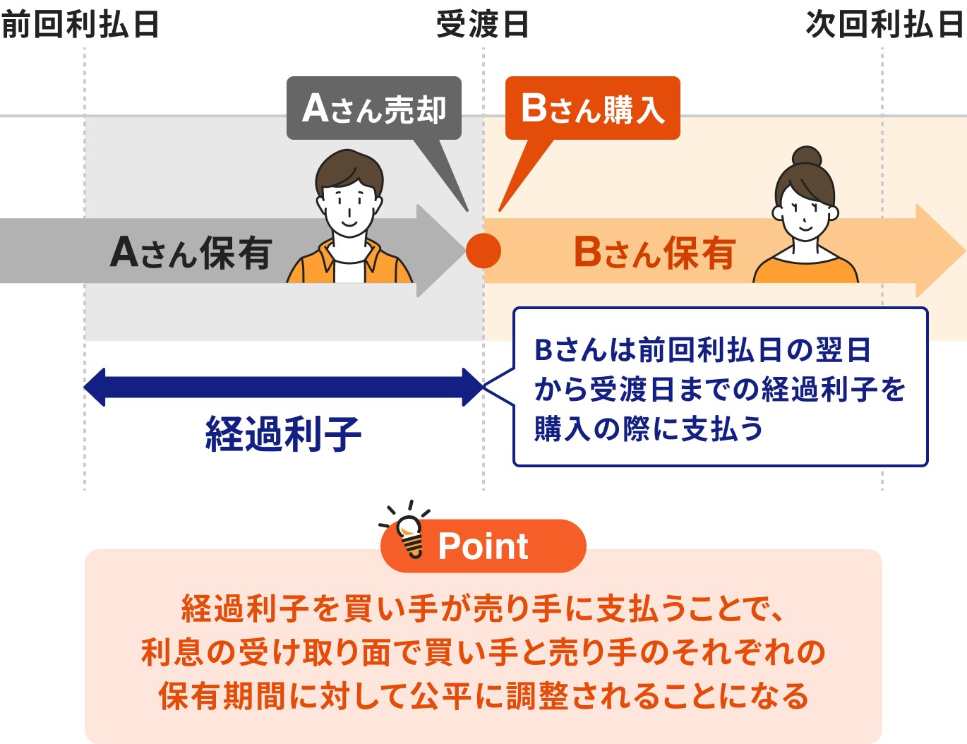 経過利子の仕組み