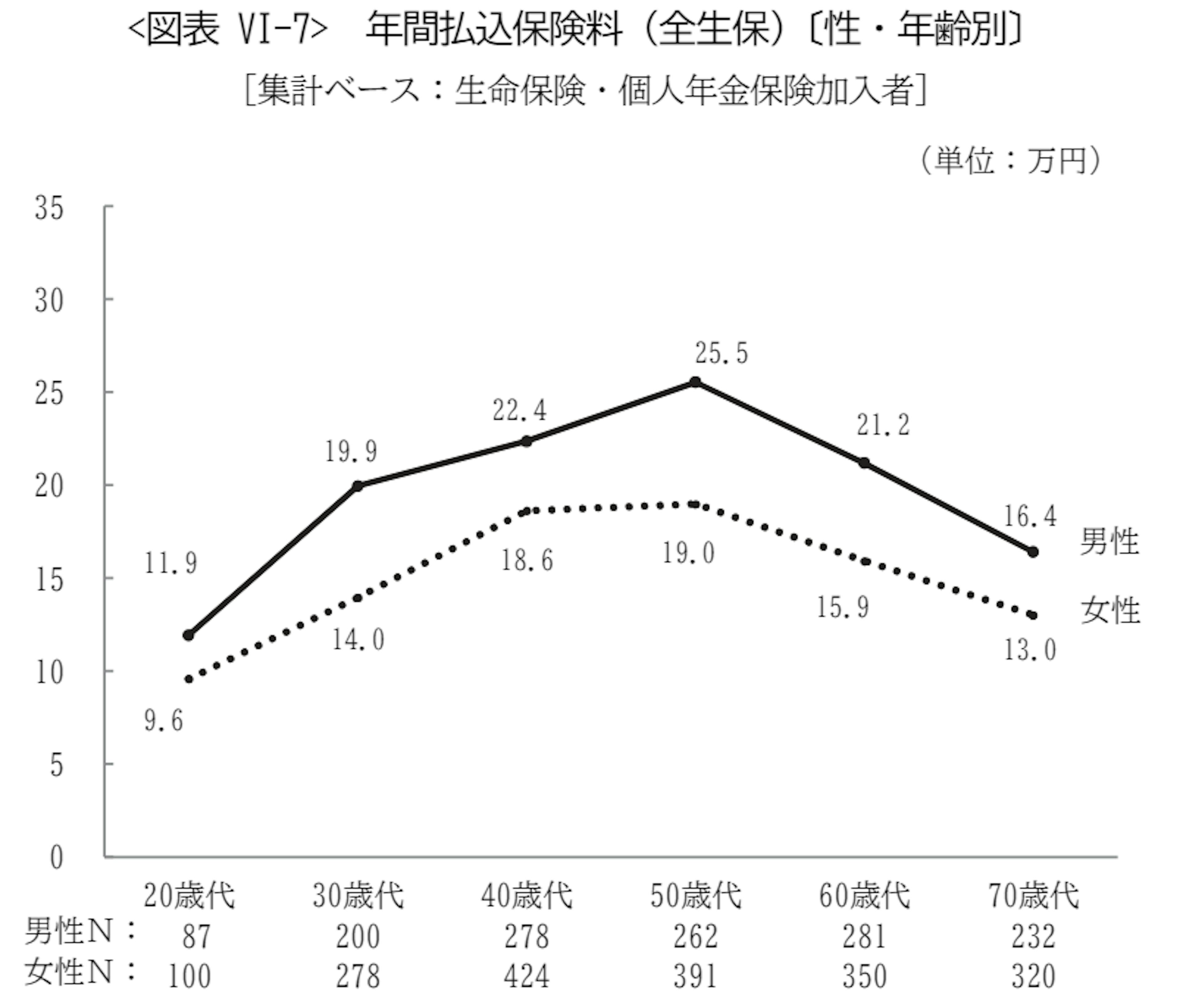 年間払込保険料（全生保）〔性・年齢別〕 