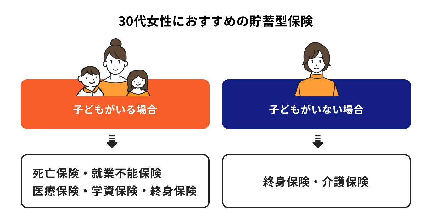30代におすすめの貯蓄型保険