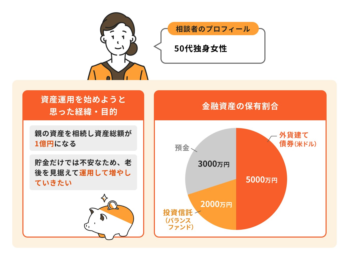1億円の資産運用事例:相続遺産がある50代独身女性の場合