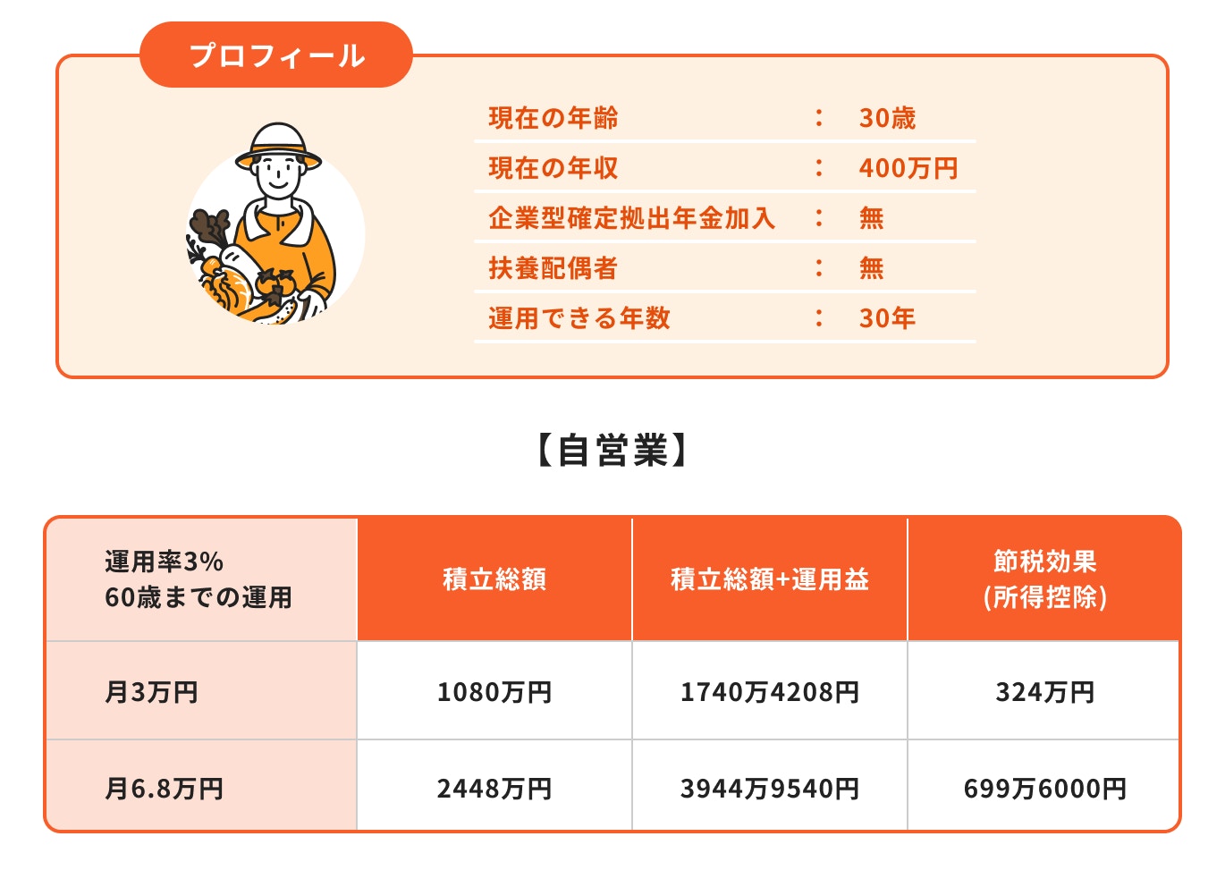 自営業でiDeCoを30年間運用した場合