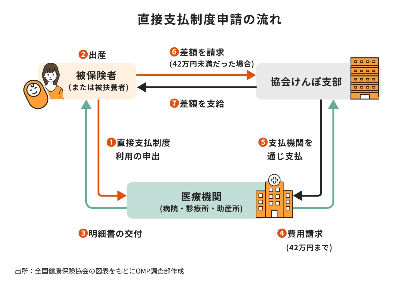 直接支払制度の申請方法