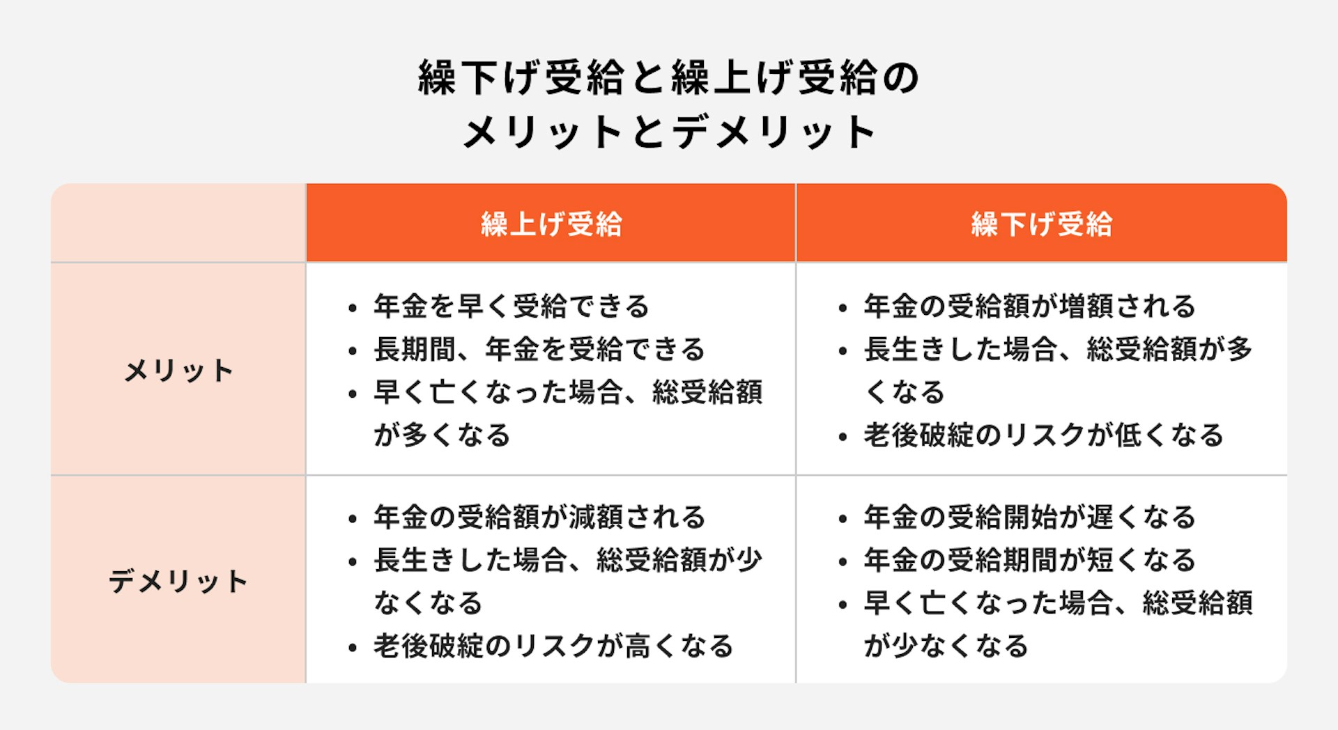 繰下げ受給と繰上げ受給のメリットとデメリット