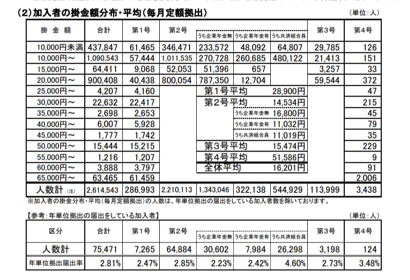 iDeCoの掛金の平均額は約1.6万円（2021年）
