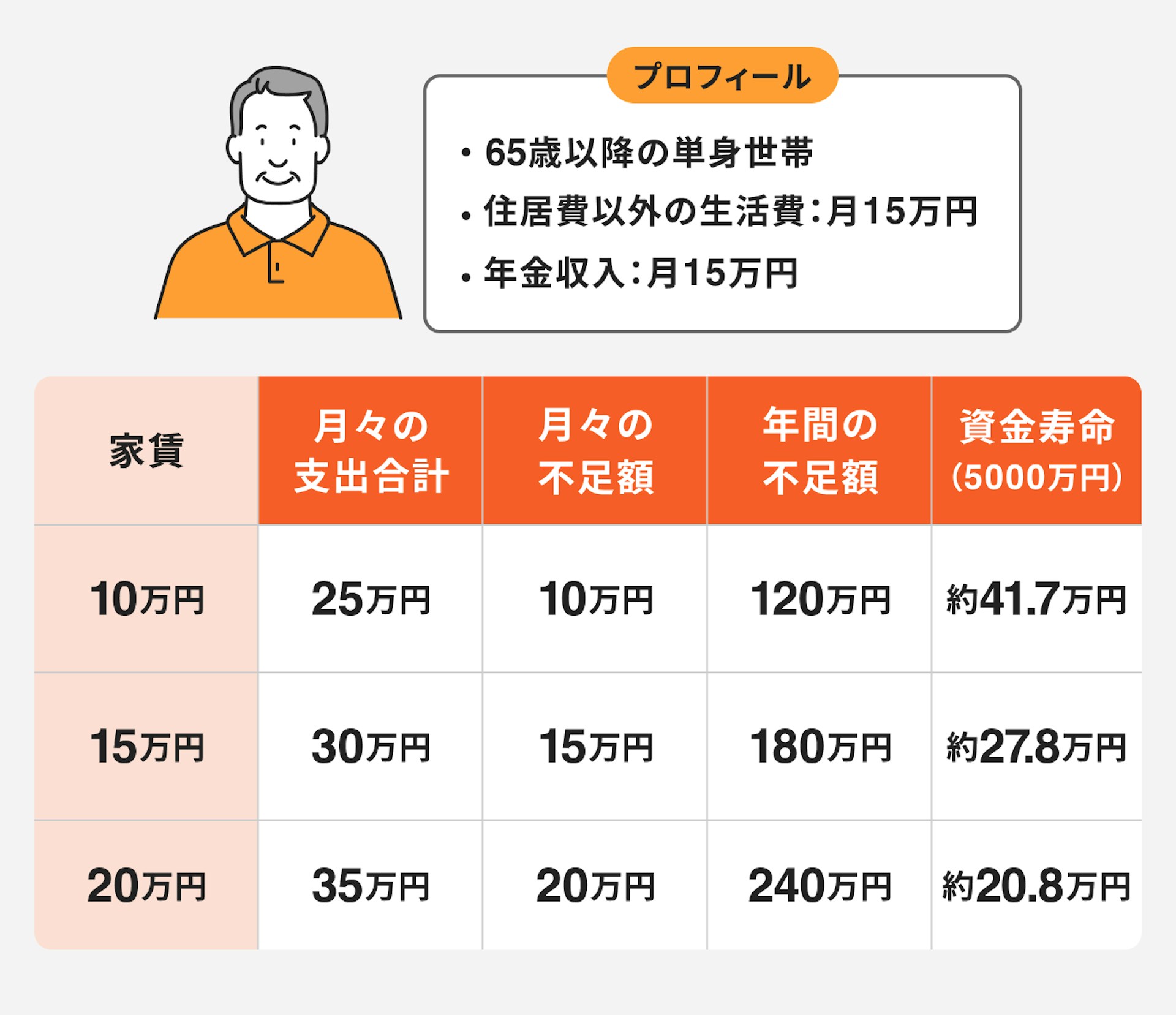 資金寿命のシミュレーション
